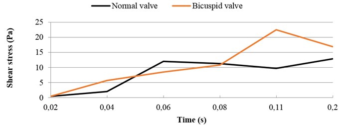 Highest shear stress during systole: normal vs. bicuspid valve