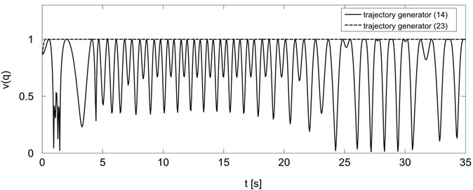 Manipulability measure for trajectory generators Eq. (14) and Eq. (23)