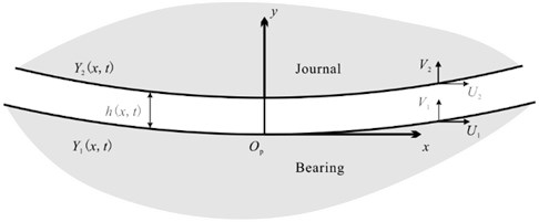 Geometry of part of the oil film of a journal bearing