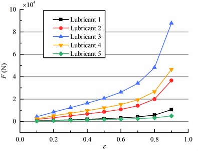 Load capacity vs. eccentricity of the five lubricants at 500 rpm journal speed