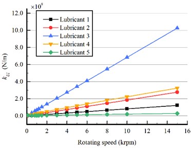 Direct stiffness of bearings lubricated with the five lubricants, journal speed 20-660 rpm