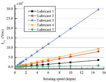 Cross stiffness of bearings lubricated with the five lubricants, journal speed 20-660 rpm