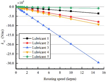 Cross stiffness of bearings lubricated with the five lubricants, journal speed 20-660 rpm