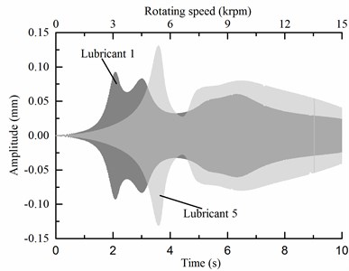 Speed-up vibrations of lubricants 2 to 5 compared with lubricant 1
