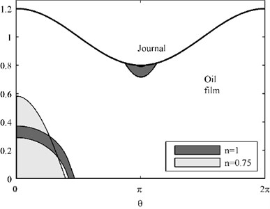 Core formation and dimensionless oil film pressure, ε= 0.2