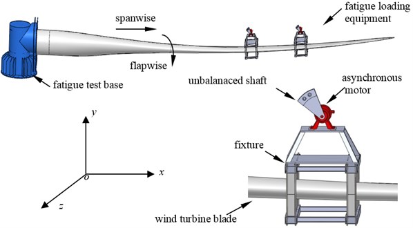 Dual-excitation fatigue loading system of wind turbine blades