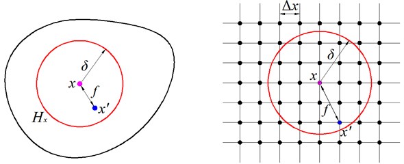 Interaction of a material point with its neighboring points and numerical grid for evaluating