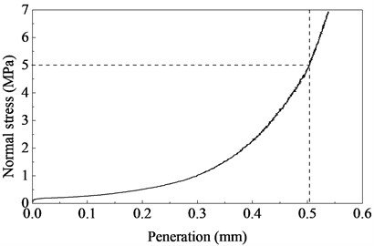 Normal stress-penetration curves