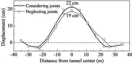 Variation of ground surface displacement with distance from tunnel center