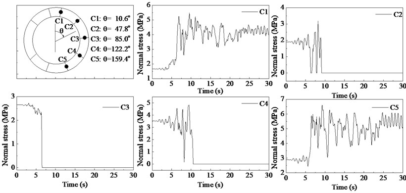 Normal stress-time histories for the concrete interfaces at joints