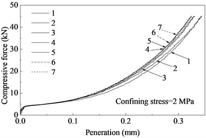 Compressive force-penetration curves of the concrete interface after different sliding cycles