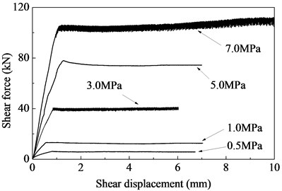 Shear force-displacement curves for concrete interfaces at different confinement levels