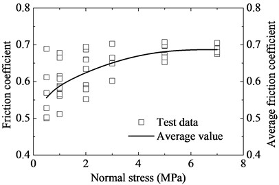 Friction coefficient versus normal stress