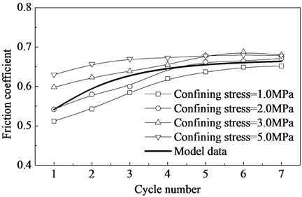 Variation of average friction coefficient with cycle number