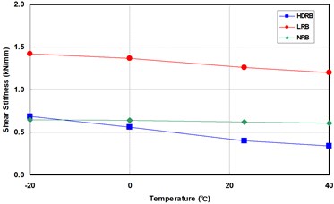 Effects of temperature dependency