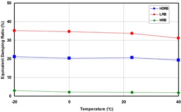 Effects of temperature dependency