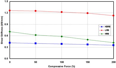 Effects of compressive stress dependency