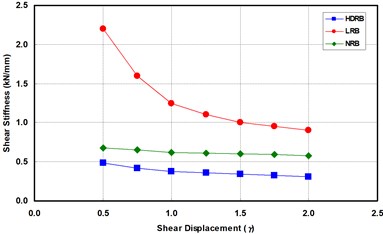 Effects of shear strain dependency