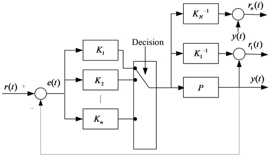 Block diagram of the adaptive switching supervisory control scheme