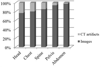 a) CT artifacts selected by type and b) site of investigation