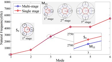 Comparison of the natural frequencies and vibration modes between the single-stage  and multi-stage planetary gear system