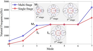 Comparison of the natural frequencies and vibration modes between the single-stage  and multi-stage planetary gear system