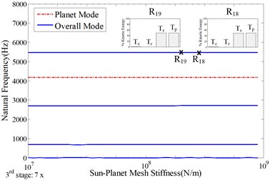 Sensitivity of natural frequencies to the mean sun-planet mesh stiffness in the 3rd stage with the nominal value indicated in Table 1, a) total natural frequencies; b)-d) the natural frequencies  with dominant vibration motions in b) 1st stage, c) 2nd stage, d) 3rd stage