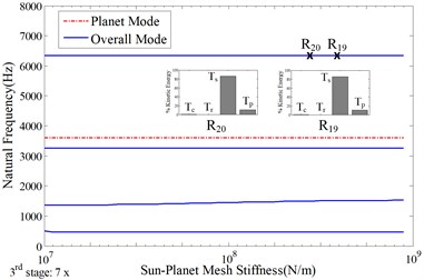 Sensitivity of natural frequencies to the mean sun-planet mesh stiffness in the 3rd stage with the nominal value indicated in Table 1, a) total natural frequencies; b)-d) the natural frequencies  with dominant vibration motions in b) 1st stage, c) 2nd stage, d) 3rd stage
