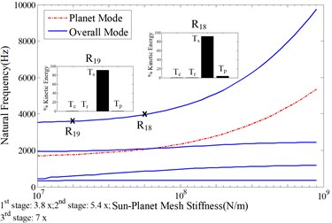 Sensitivity of natural frequencies to the mean sun-planet mesh stiffness in all of the three stages with the nominal value indicated in Table 1, a) total natural frequencies; b)-d) the natural frequencies with dominant vibration motions in b) 1st stage, c) 2nd stage, d) 3rd stage