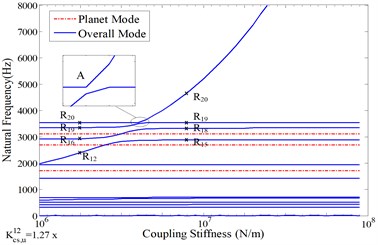 Sensitivity of natural frequencies to the stiffness of the coupling shaft connecting the 1st stage and the 2nd stage with the nominal value indicated in Table 1, a) total natural frequencies; b)-d) the natural frequencies with dominant vibration motions in b) 1st stage, c) 2nd stage, d) 3rd stage
