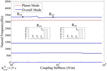 Sensitivity of natural frequencies to the stiffness of the coupling shaft connecting the 1st stage and the 2nd stage with the nominal value indicated in Table 1, a) total natural frequencies; b)-d) the natural frequencies with dominant vibration motions in b) 1st stage, c) 2nd stage, d) 3rd stage