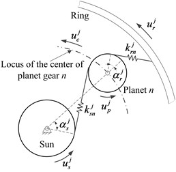 The model of sun-planet and ring-planet mesh in the j-th planet stage