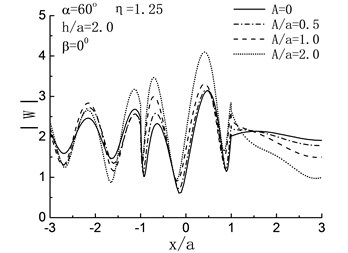 Variation of surface displacement amplitudes with x/a when β= 0°