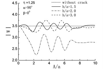 Variation of displacement amplitudes of the hill peak with the length of the crack when β= 0°