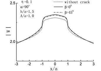 Variation of surface displacement amplitudes with different direction of crack when α= 90°