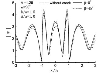 Variation of surface displacement amplitudes with different direction of crack when α= 90°