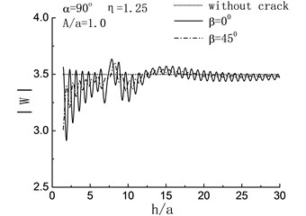 Variation of displacement amplitudes of the hill peak with the length of the crack when β= 0°