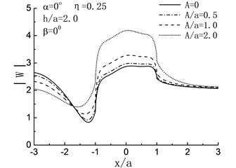 Variation of surface displacement amplitudes with x/a when β= 0°