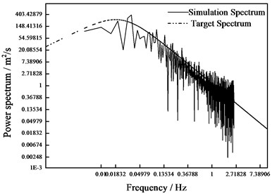 Spectrum verification of fluctuating  wind speed