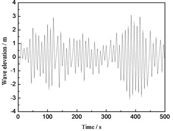 Elevation time history curve of the random wave surface