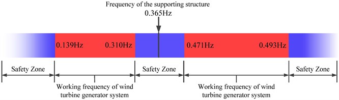 The first natural modal frequency of the offshore wind turbine structure