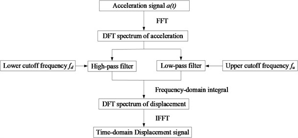 Flowchart of frequency-domain filter and integral