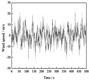 Time history curve of the horizontal fluctuating wind speed