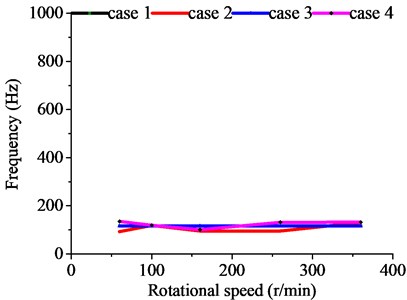 Dynamic response results with various rotating speed