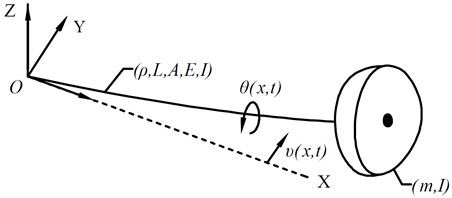The schematic of the beam with a mass point