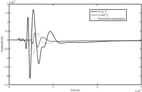 Comparison of AE waveforms in time domain obtained from different temperature