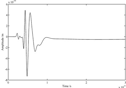 Wave packets received by one transducer: a) FE models with infinite elements,  b) FE models with infinite elements and Rayleigh damping