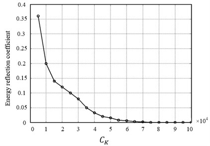 Influence of Rayleigh damping on the energy reflection coefficients