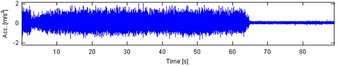 Exemplary raw vibration signals acquired during operation of the crusher.  Note time-varying amplitudes that depend on volume of load and granulation