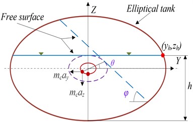 Elliptical tank under a steady lateral acceleration field